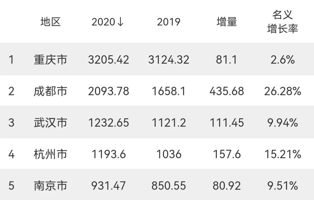 我國軟件收入12強城市：南京第4，濟南、西安入圍，武漢墊底