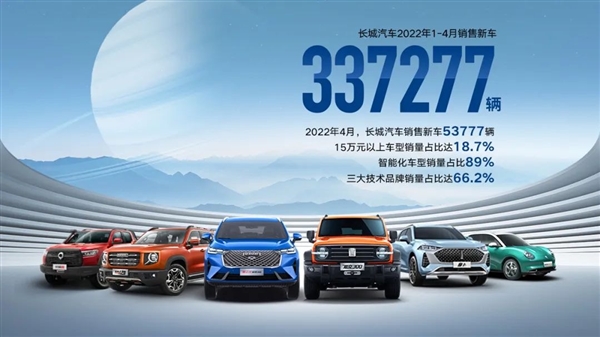 長城汽車4月銷量暴跌超40% 國民第一SUV近腰斬！原因無奈